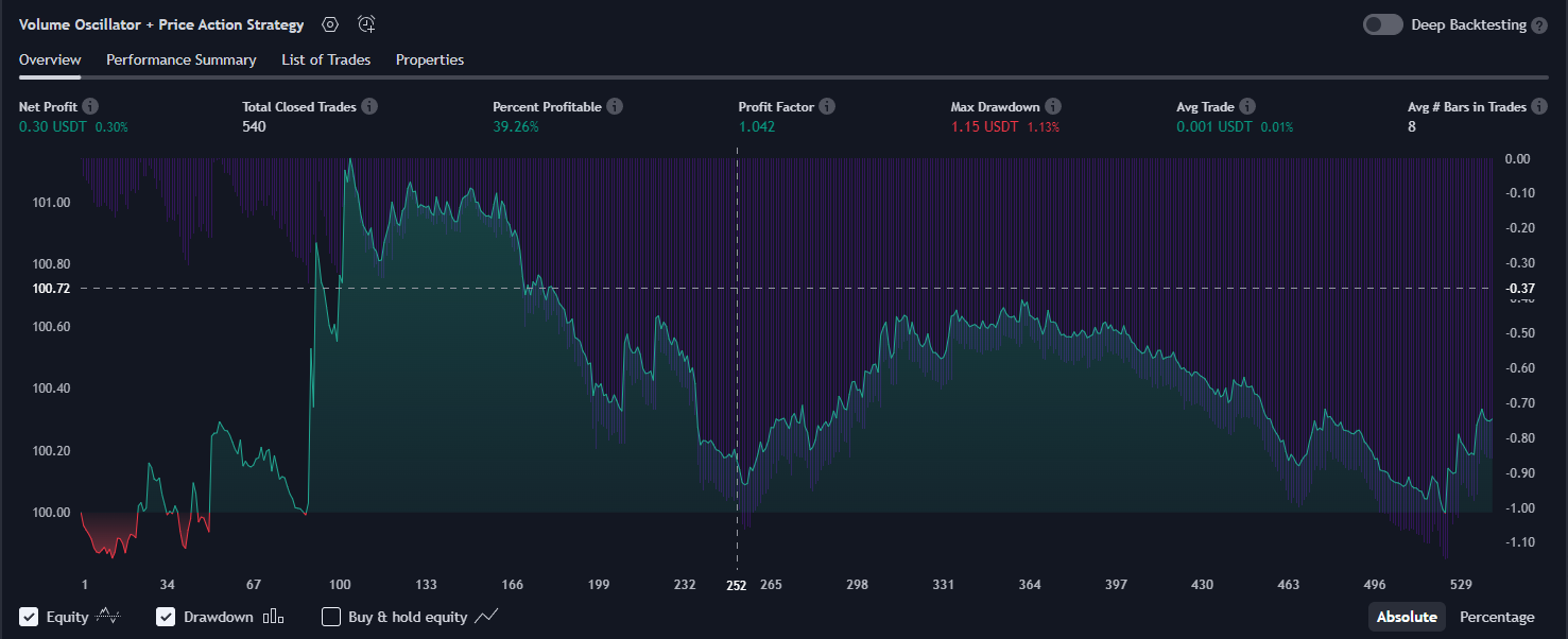 Volume Oscillator + Price Action Strategy